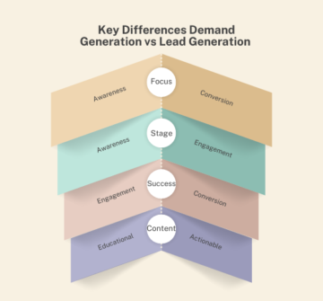 B2B Demand Generation vs Lead Generation: Understanding the Differences ...